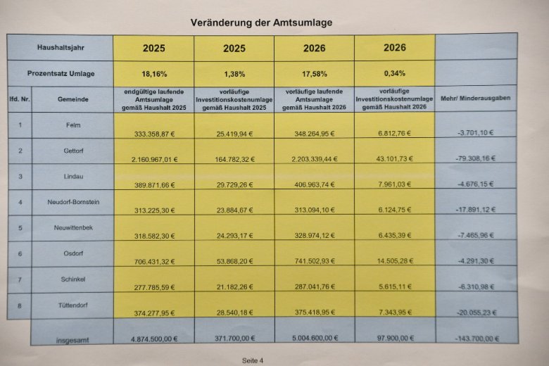 Verteilung der Amtsumlage 2026