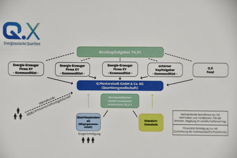 Geschäftsmodell Q.X Energieautarke Quartiere