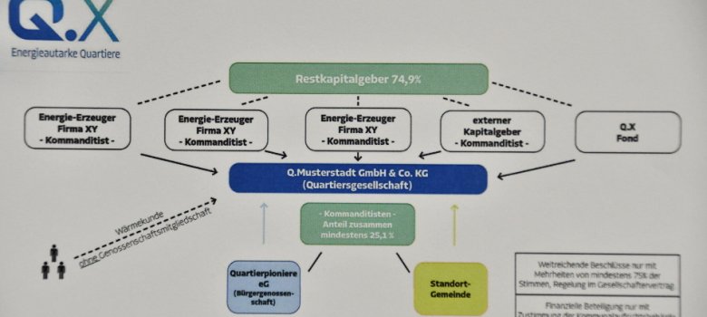 Geschäftsmodell Q.X Energieautarke Quartiere Geschäftsmodell Q.X Energieautarke Quartiere